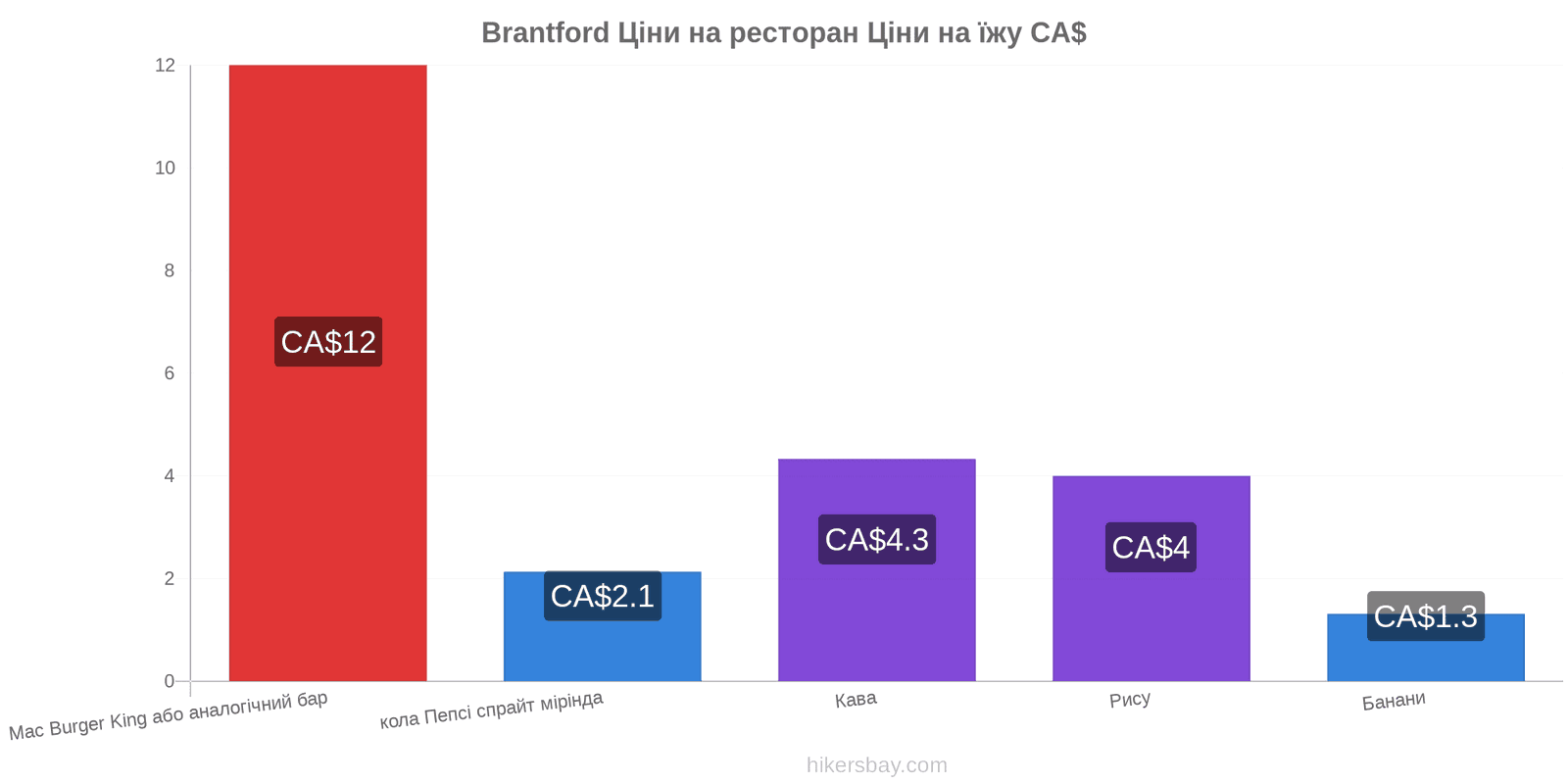 Brantford зміни цін hikersbay.com
