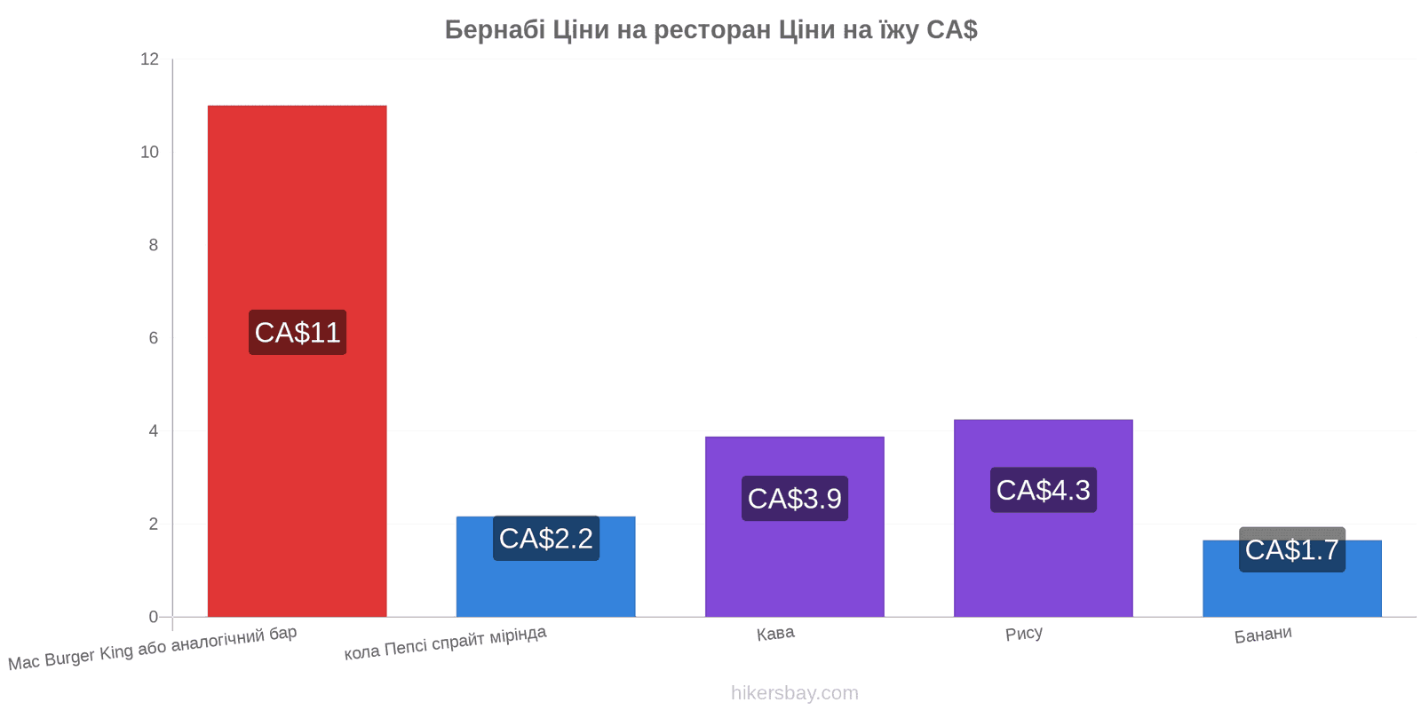 Бернабі зміни цін hikersbay.com