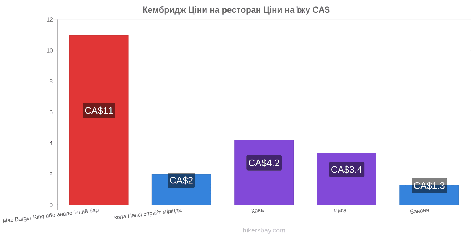 Кембридж зміни цін hikersbay.com