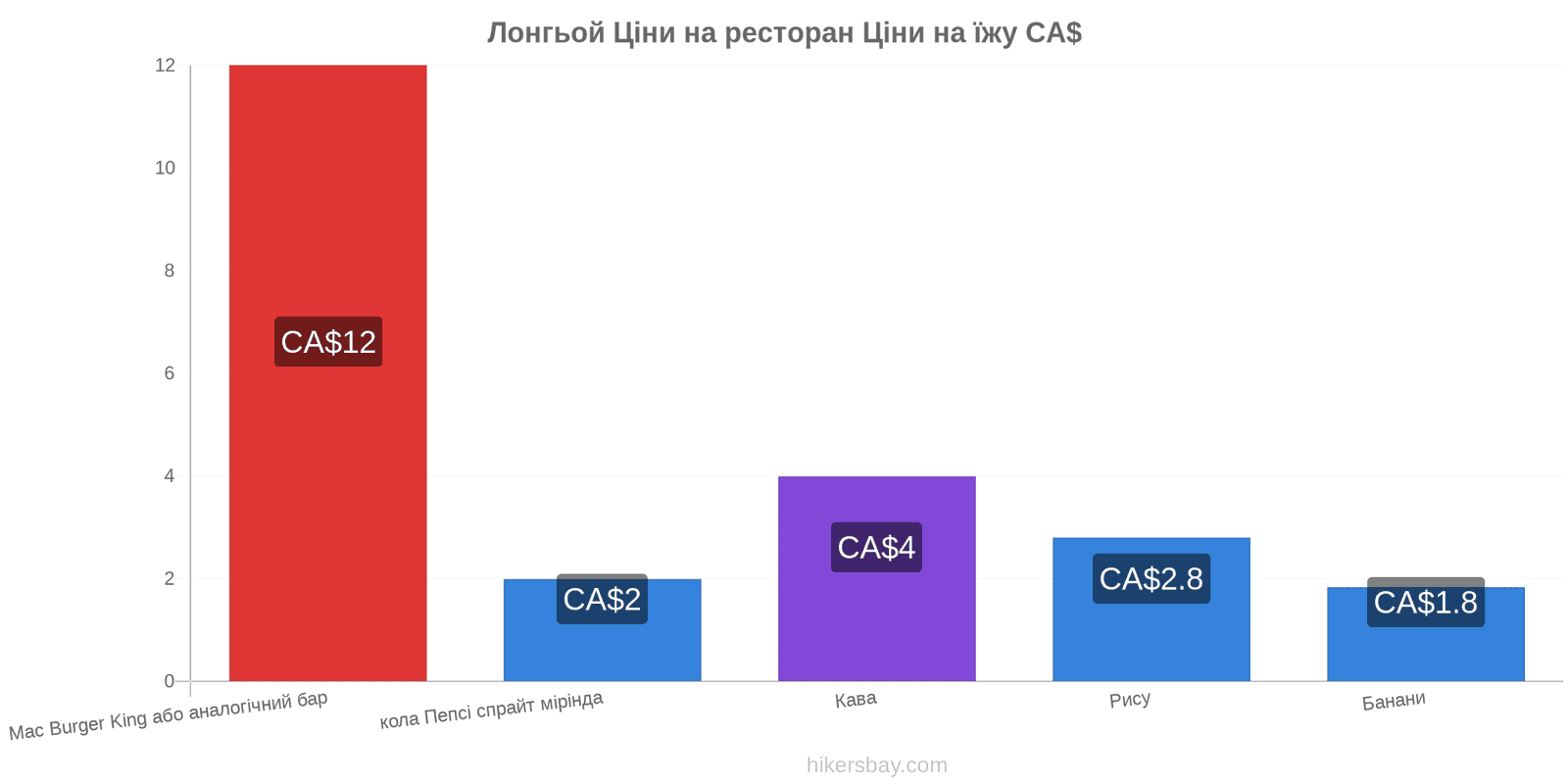 Лонгьой зміни цін hikersbay.com