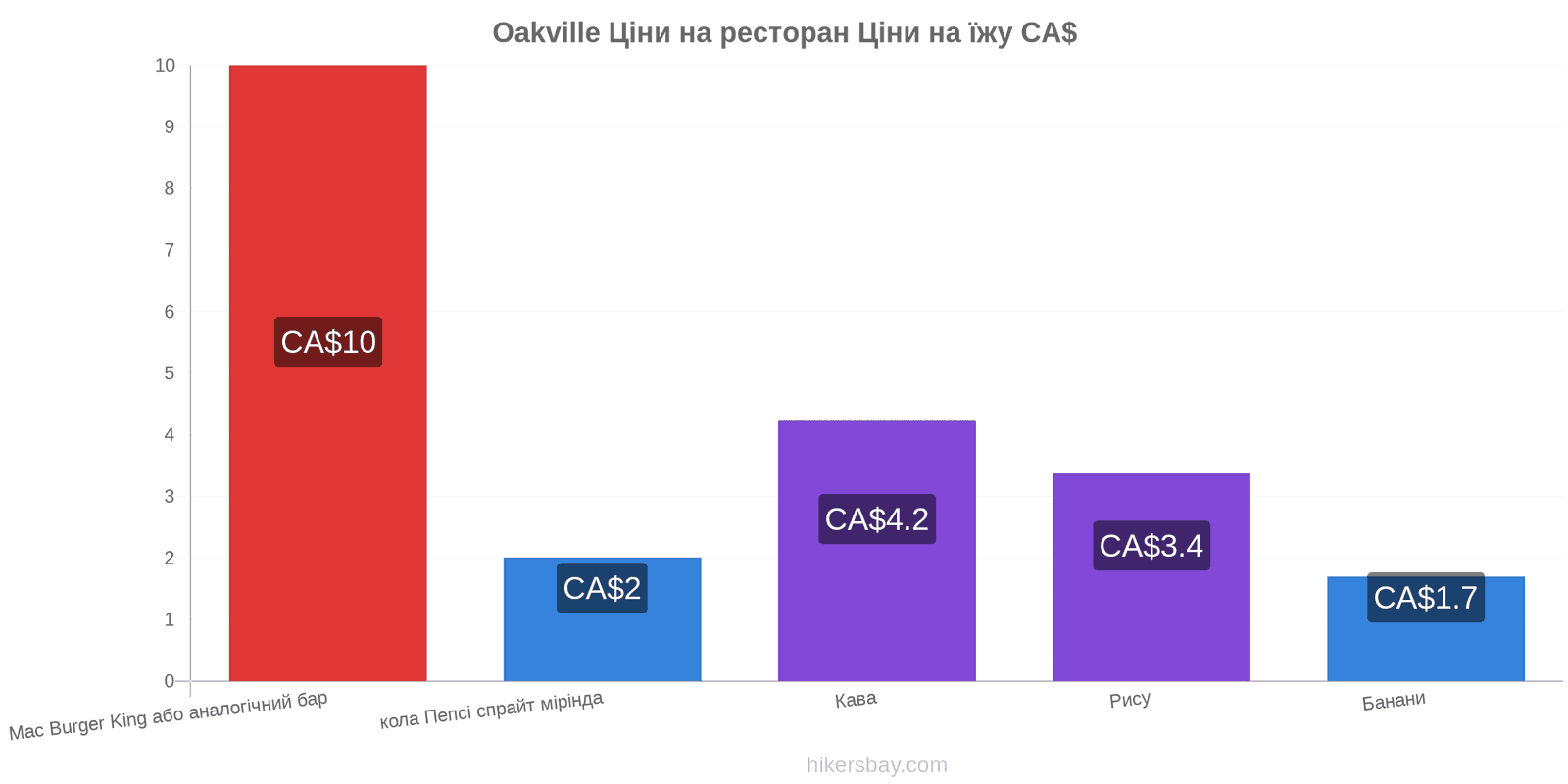 Oakville зміни цін hikersbay.com