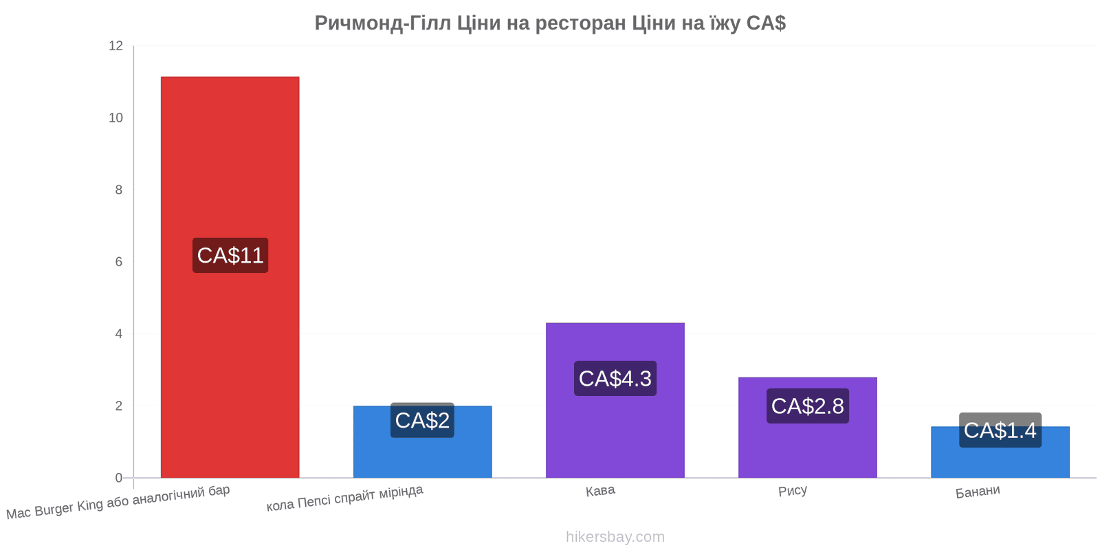 Ричмонд-Гілл зміни цін hikersbay.com