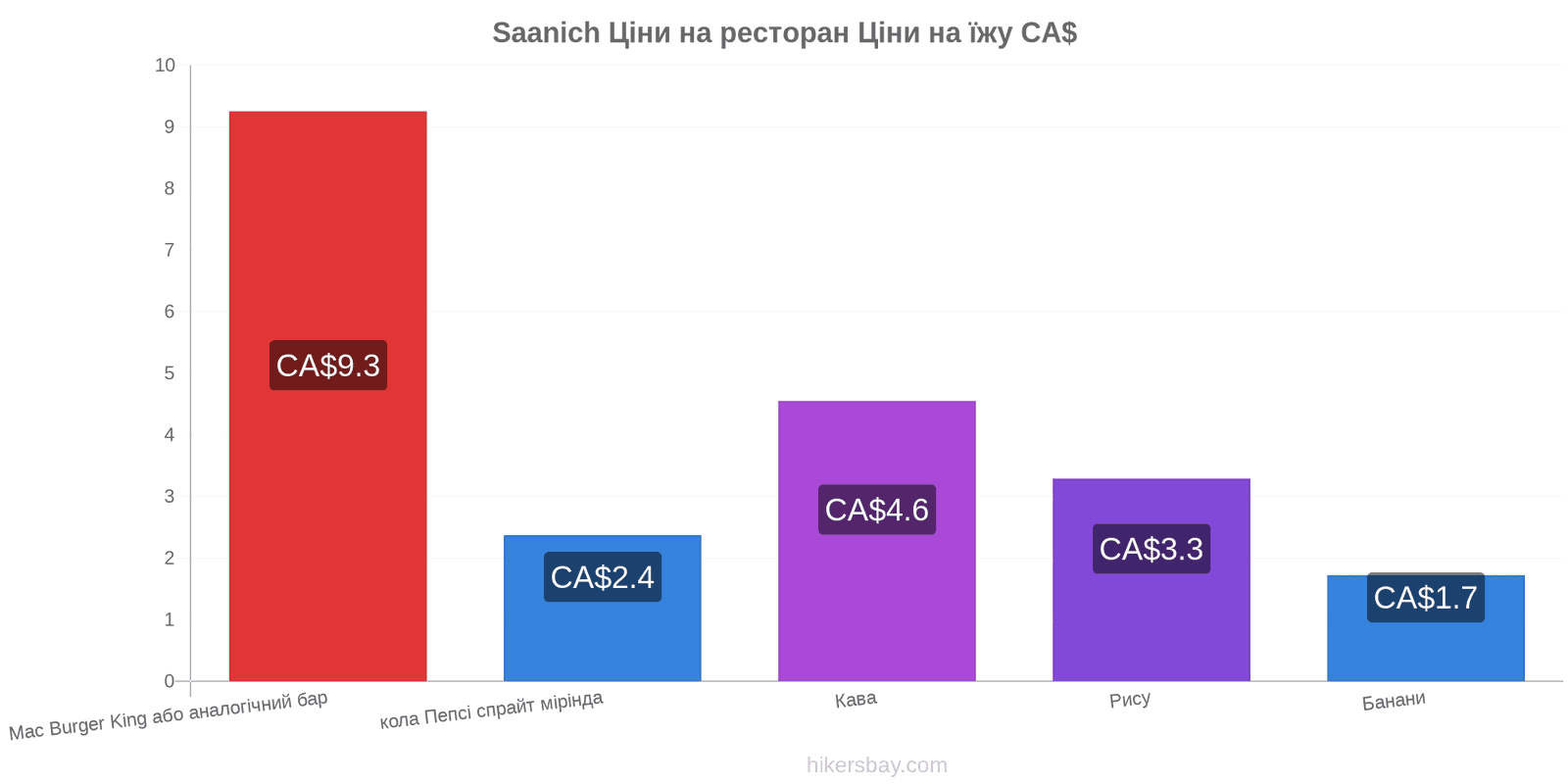 Saanich зміни цін hikersbay.com