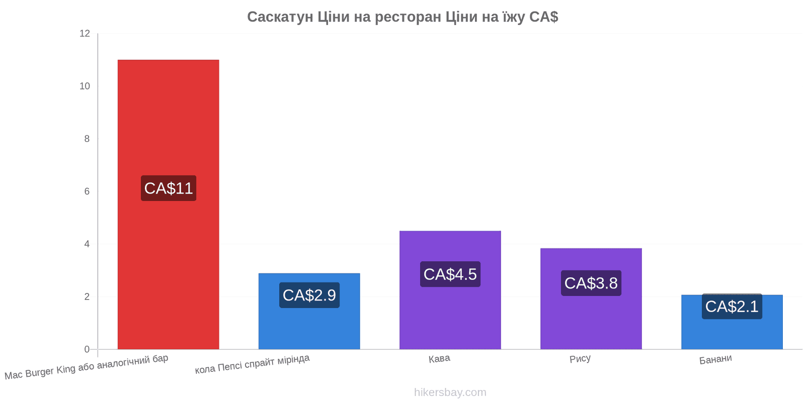 Саскатун зміни цін hikersbay.com