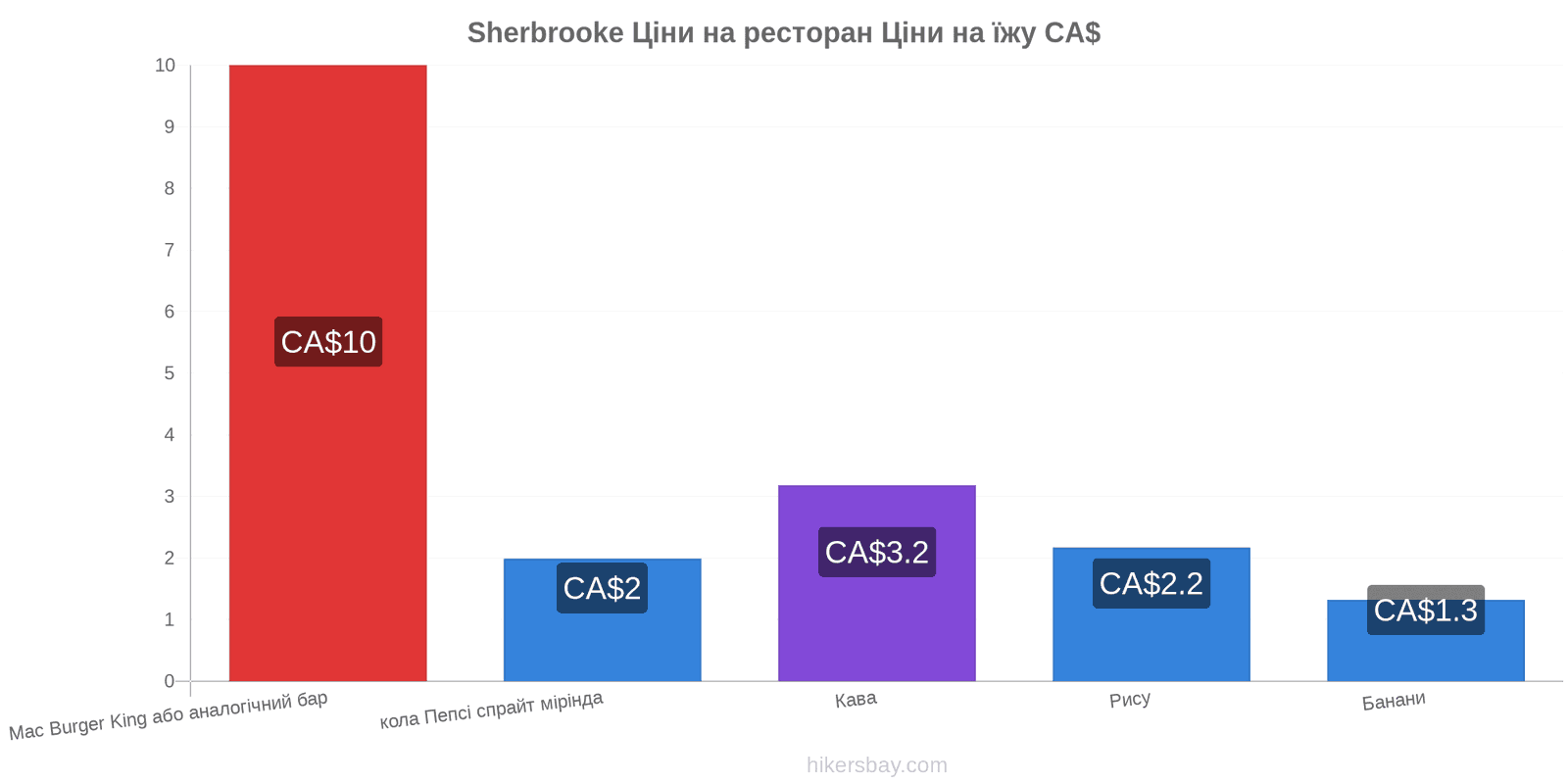 Sherbrooke зміни цін hikersbay.com