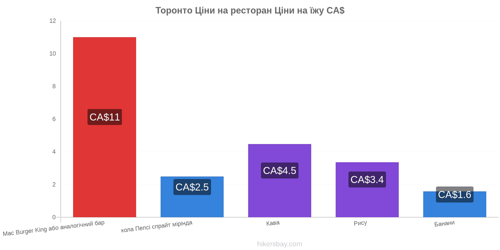 Торонто зміни цін hikersbay.com