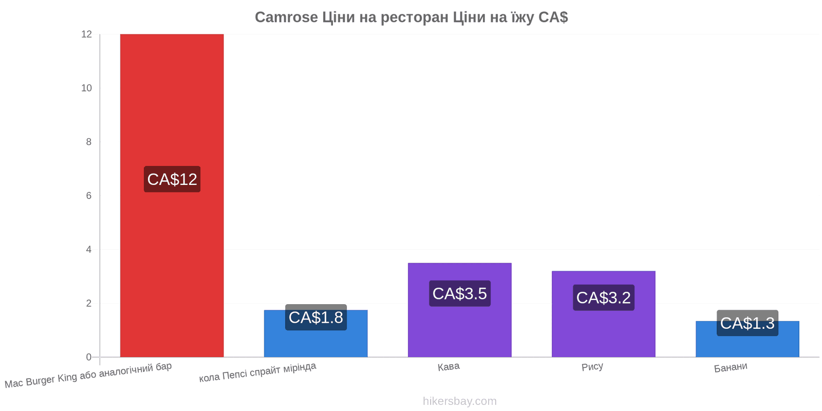 Camrose зміни цін hikersbay.com