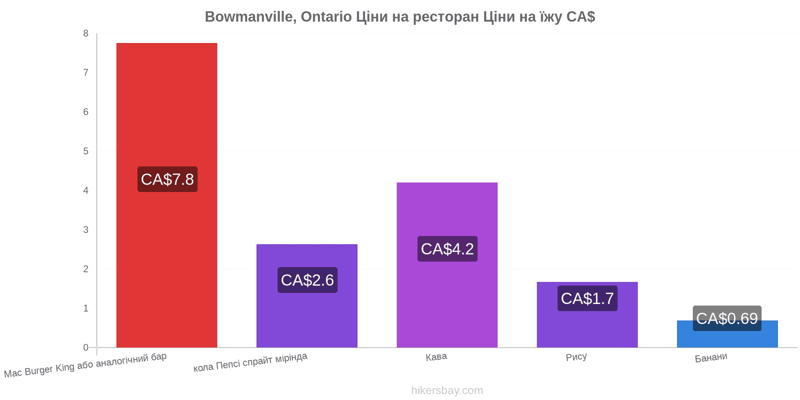 Bowmanville, Ontario зміни цін hikersbay.com