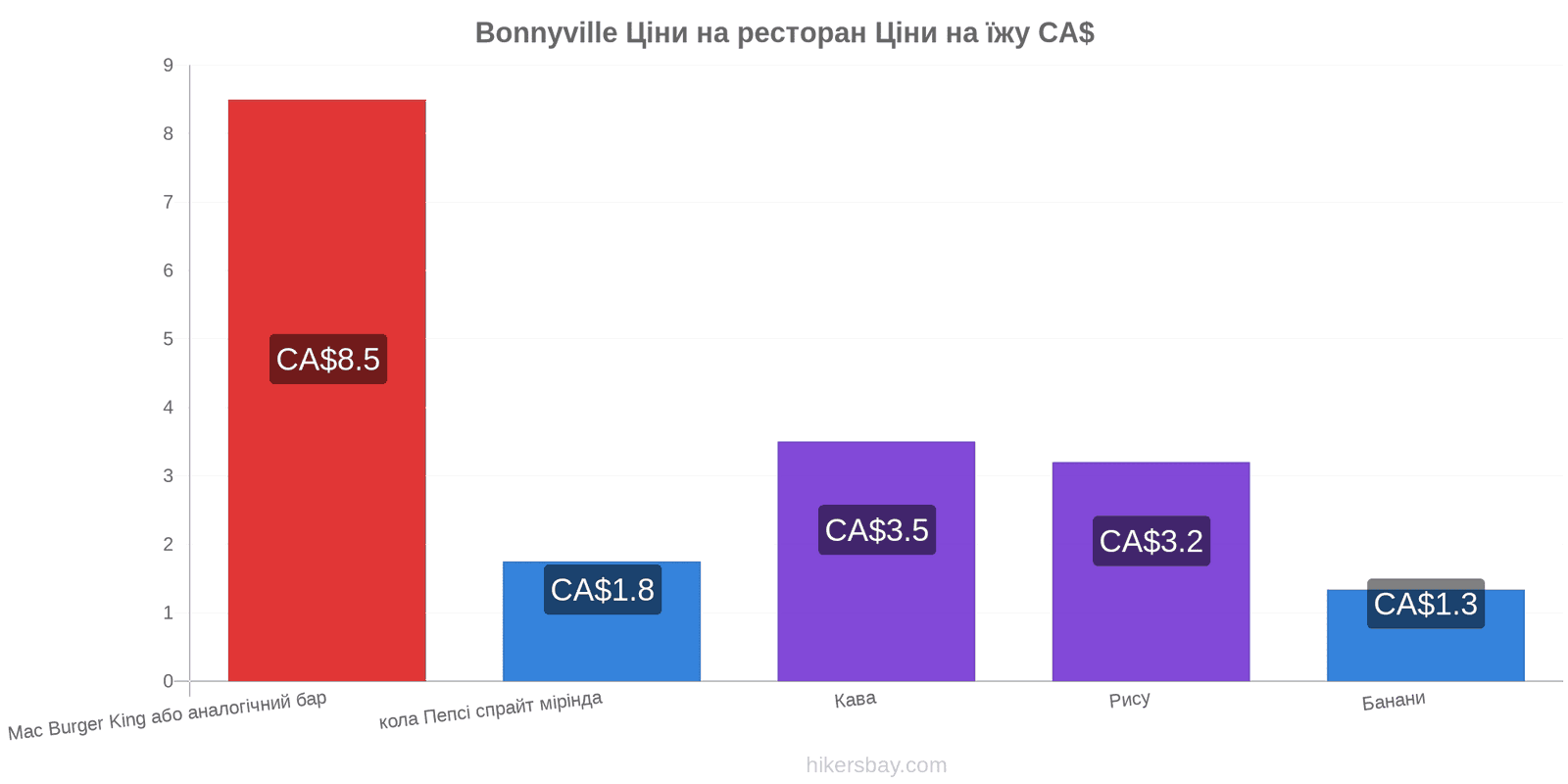 Bonnyville зміни цін hikersbay.com