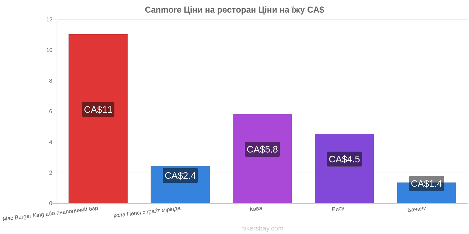 Canmore зміни цін hikersbay.com