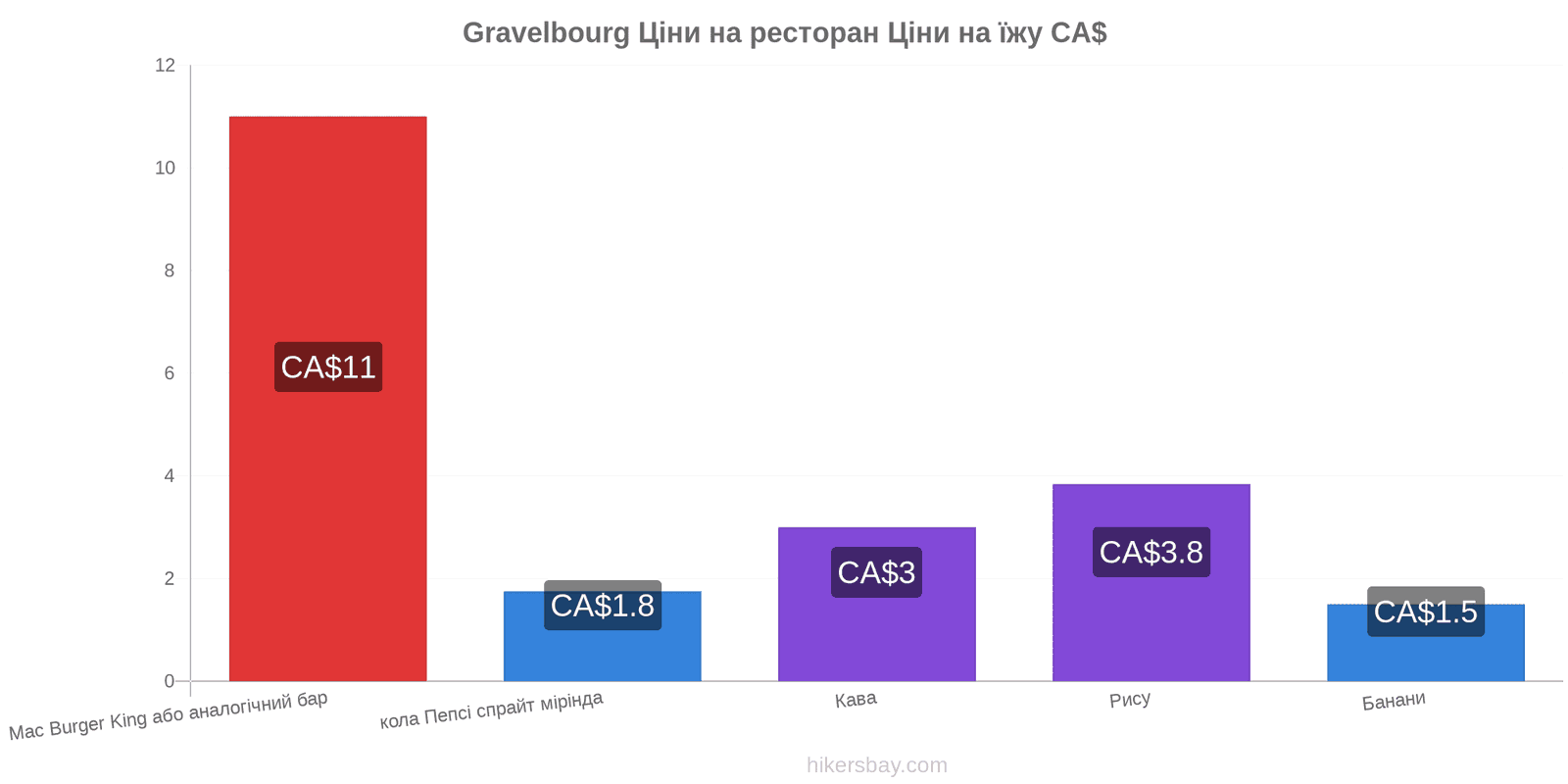 Gravelbourg зміни цін hikersbay.com