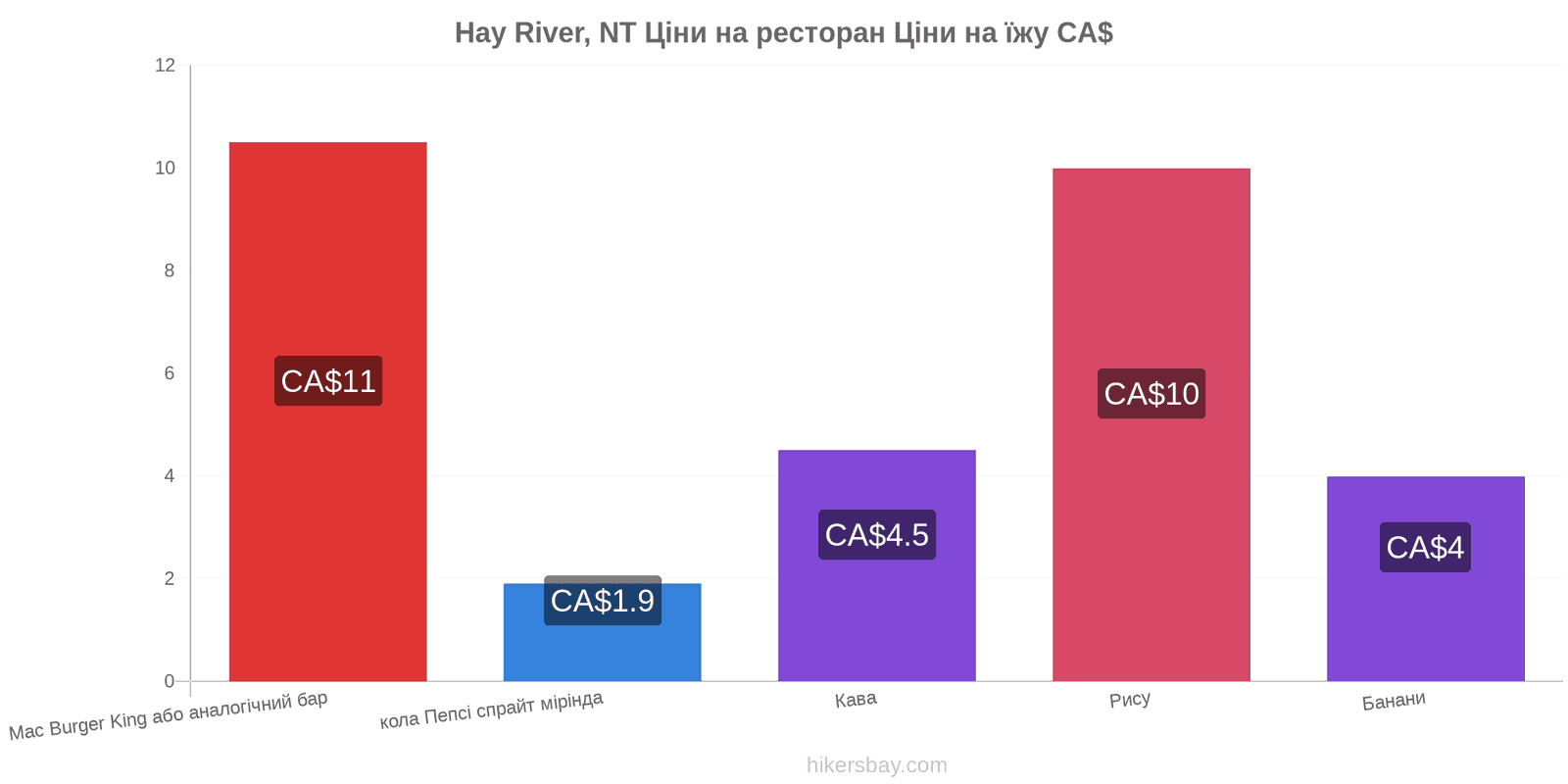 Hay River, NT зміни цін hikersbay.com