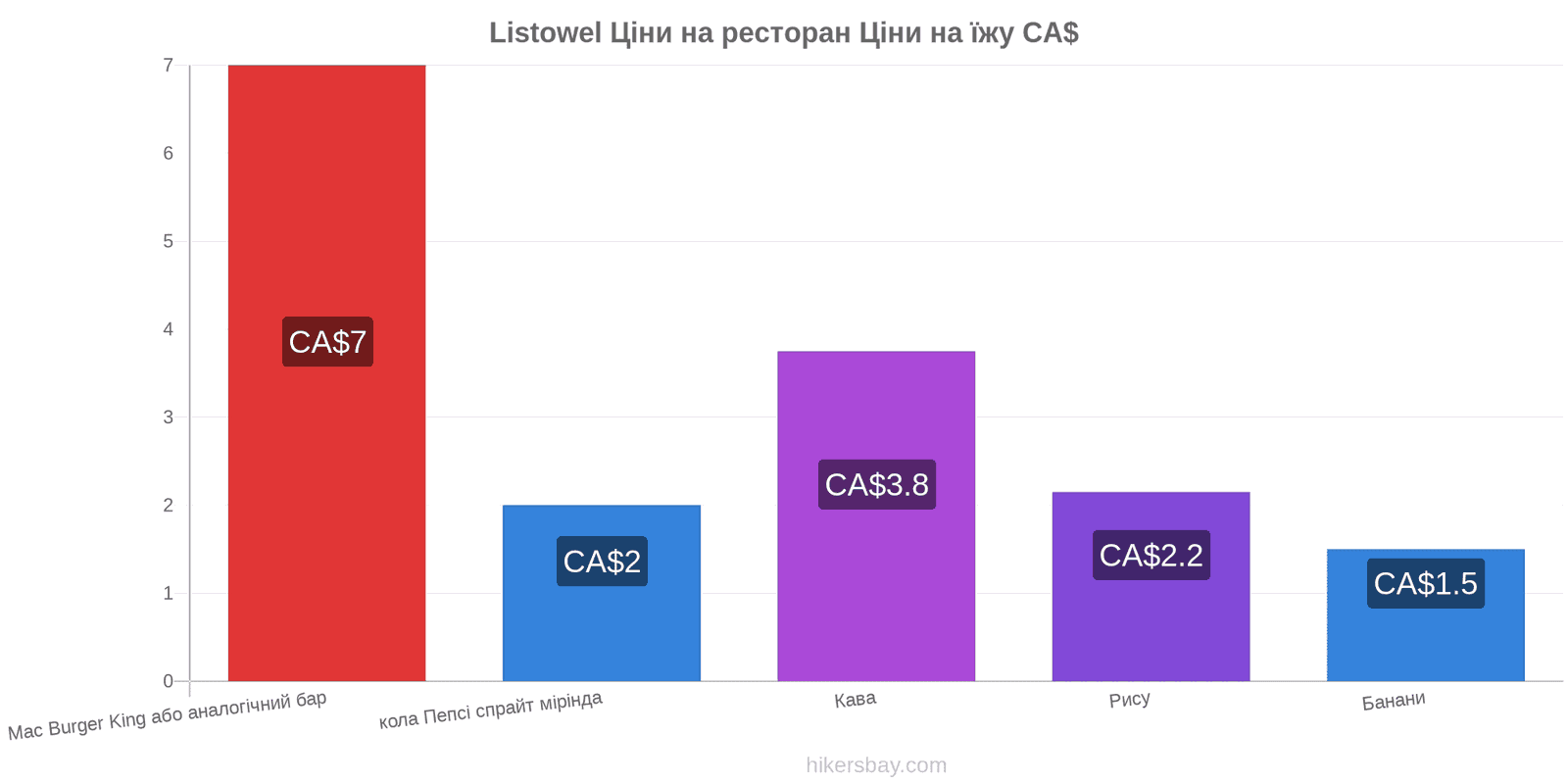 Listowel зміни цін hikersbay.com