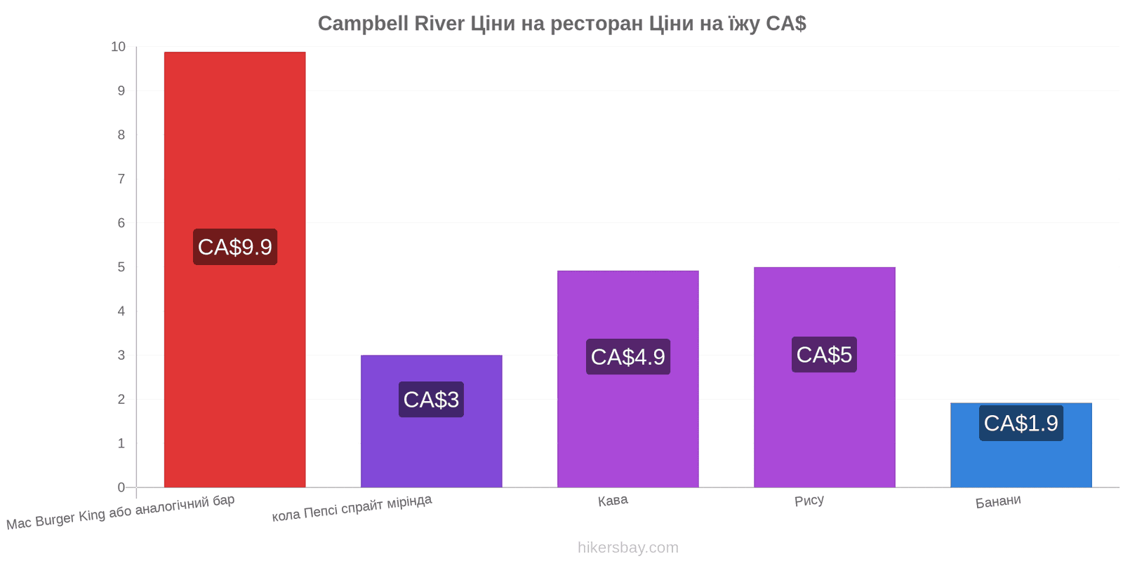 Campbell River зміни цін hikersbay.com