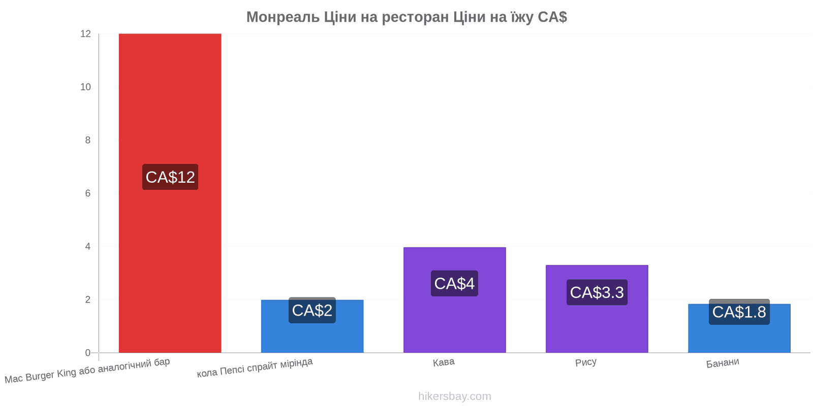 Монреаль зміни цін hikersbay.com