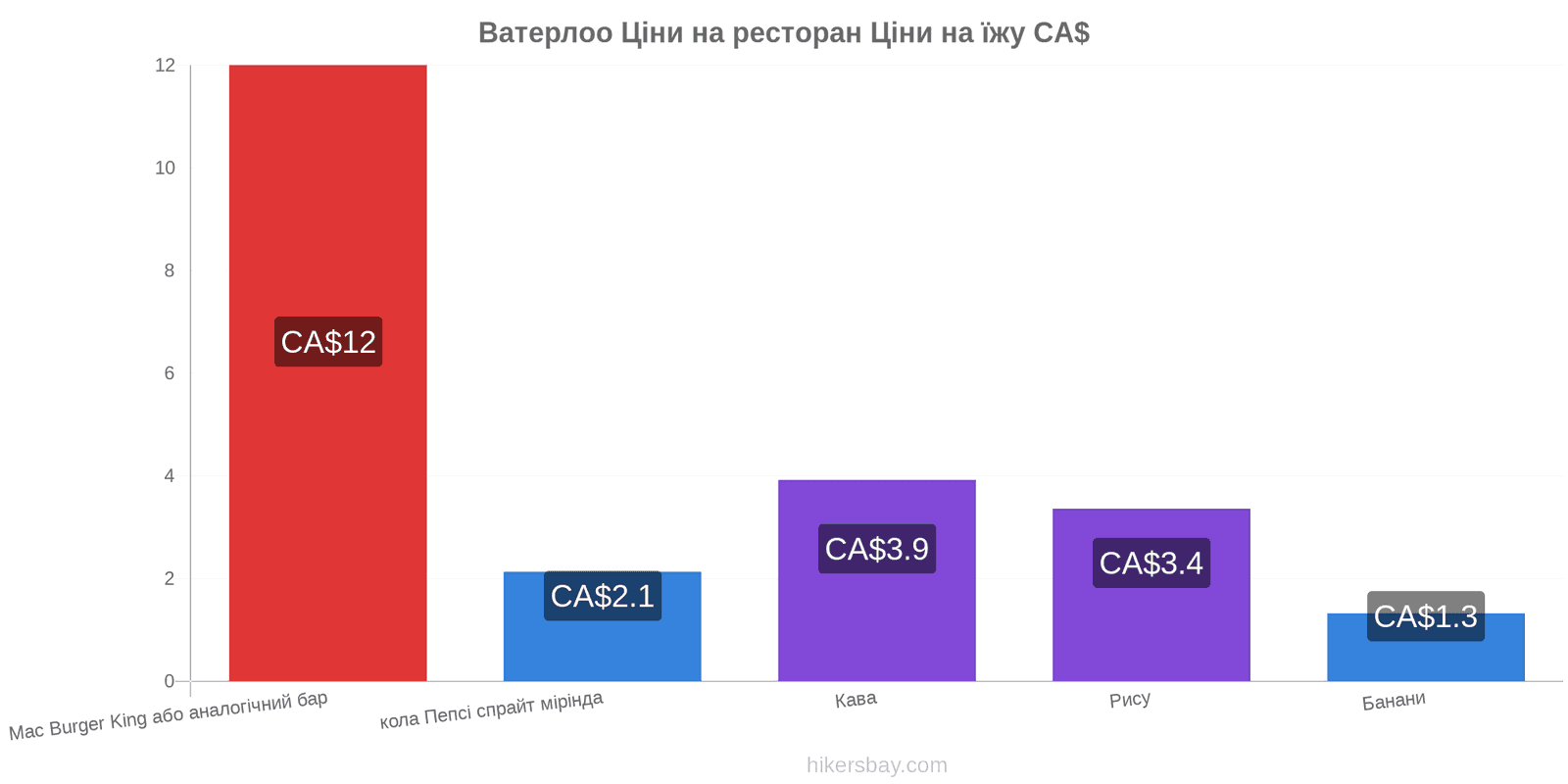 Ватерлоо зміни цін hikersbay.com