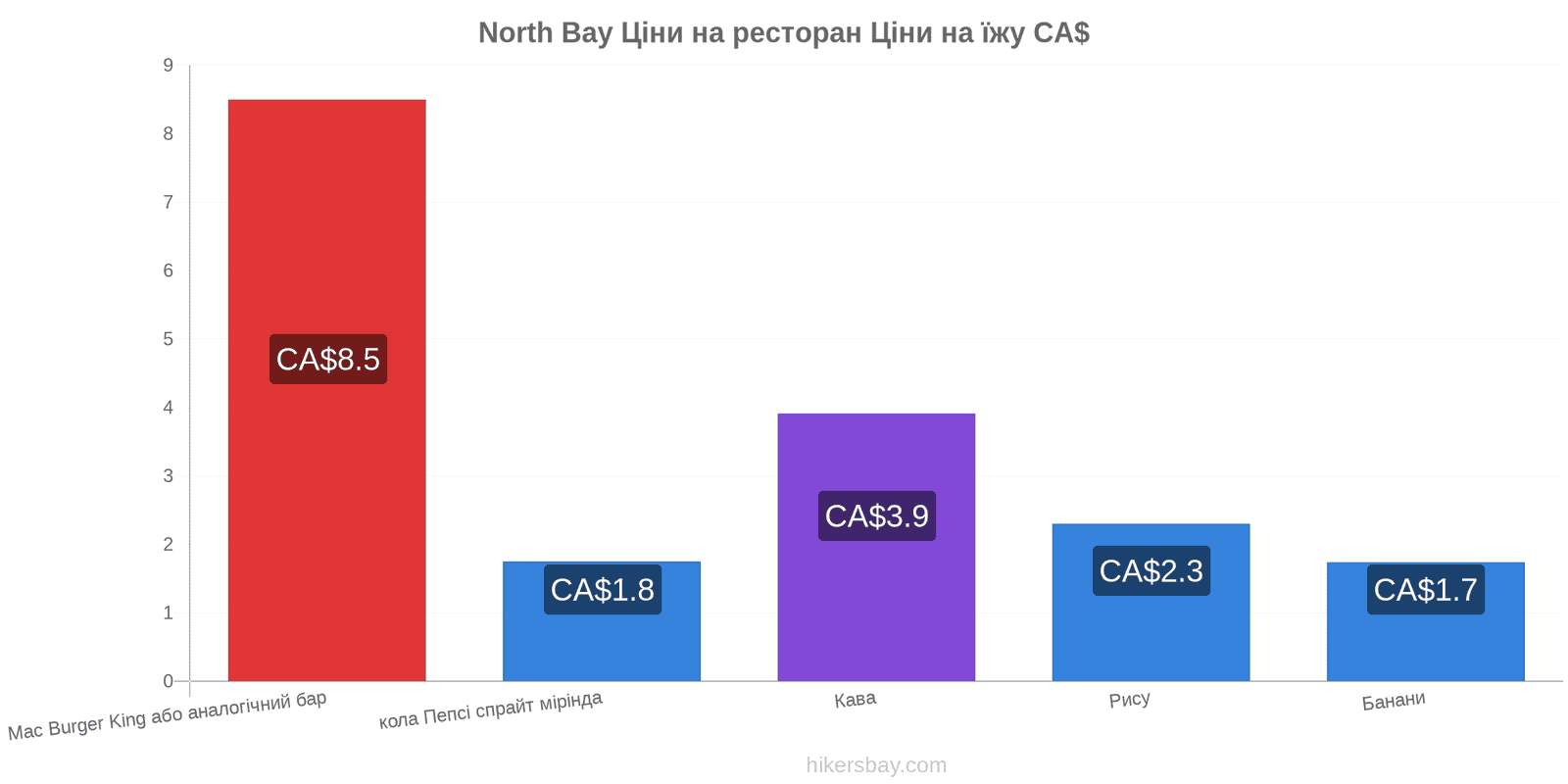 North Bay зміни цін hikersbay.com