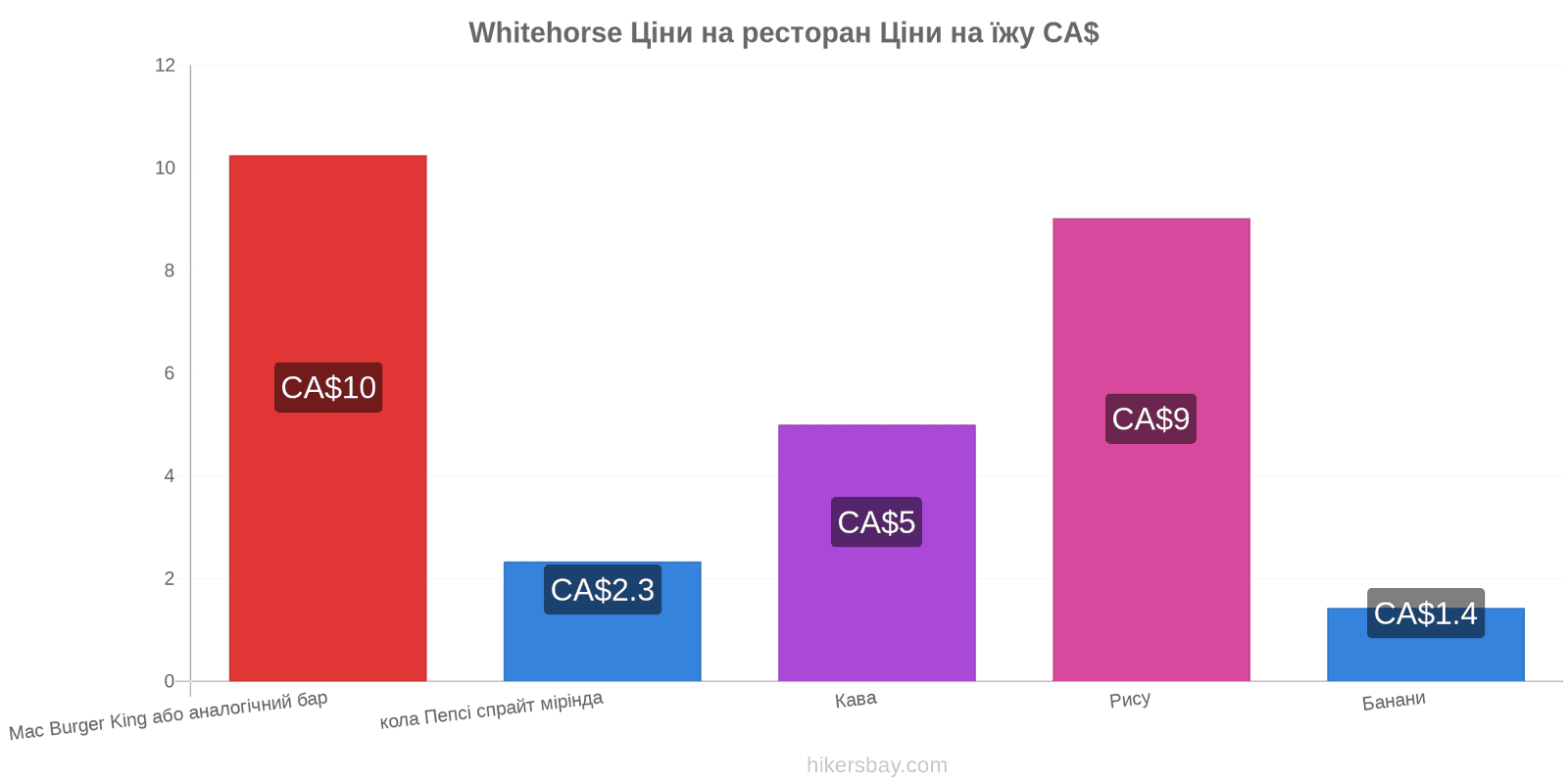 Whitehorse зміни цін hikersbay.com