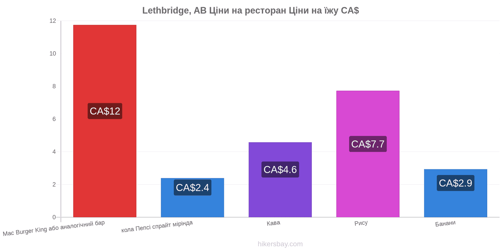 Lethbridge, AB зміни цін hikersbay.com