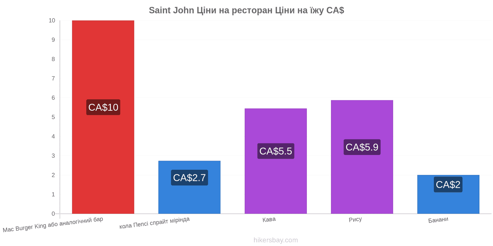 Saint John зміни цін hikersbay.com