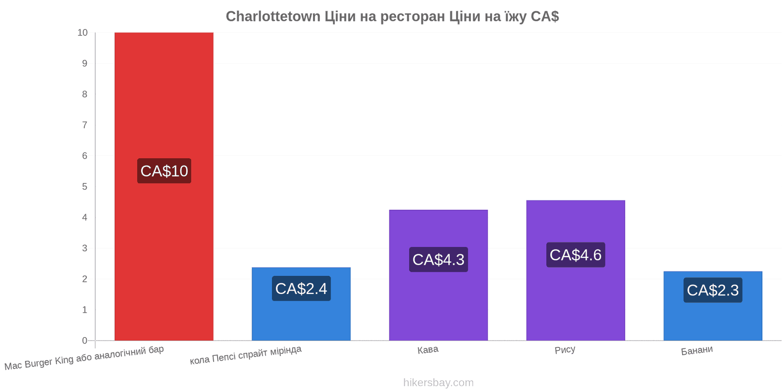 Charlottetown зміни цін hikersbay.com