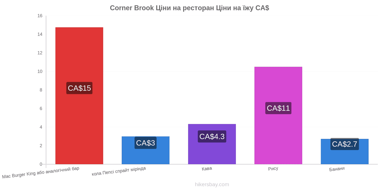 Corner Brook зміни цін hikersbay.com