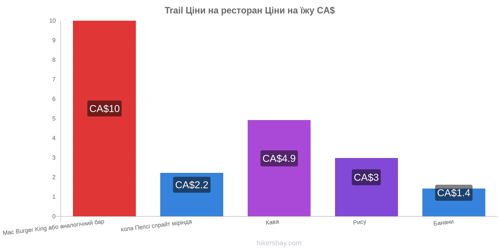 Trail зміни цін hikersbay.com