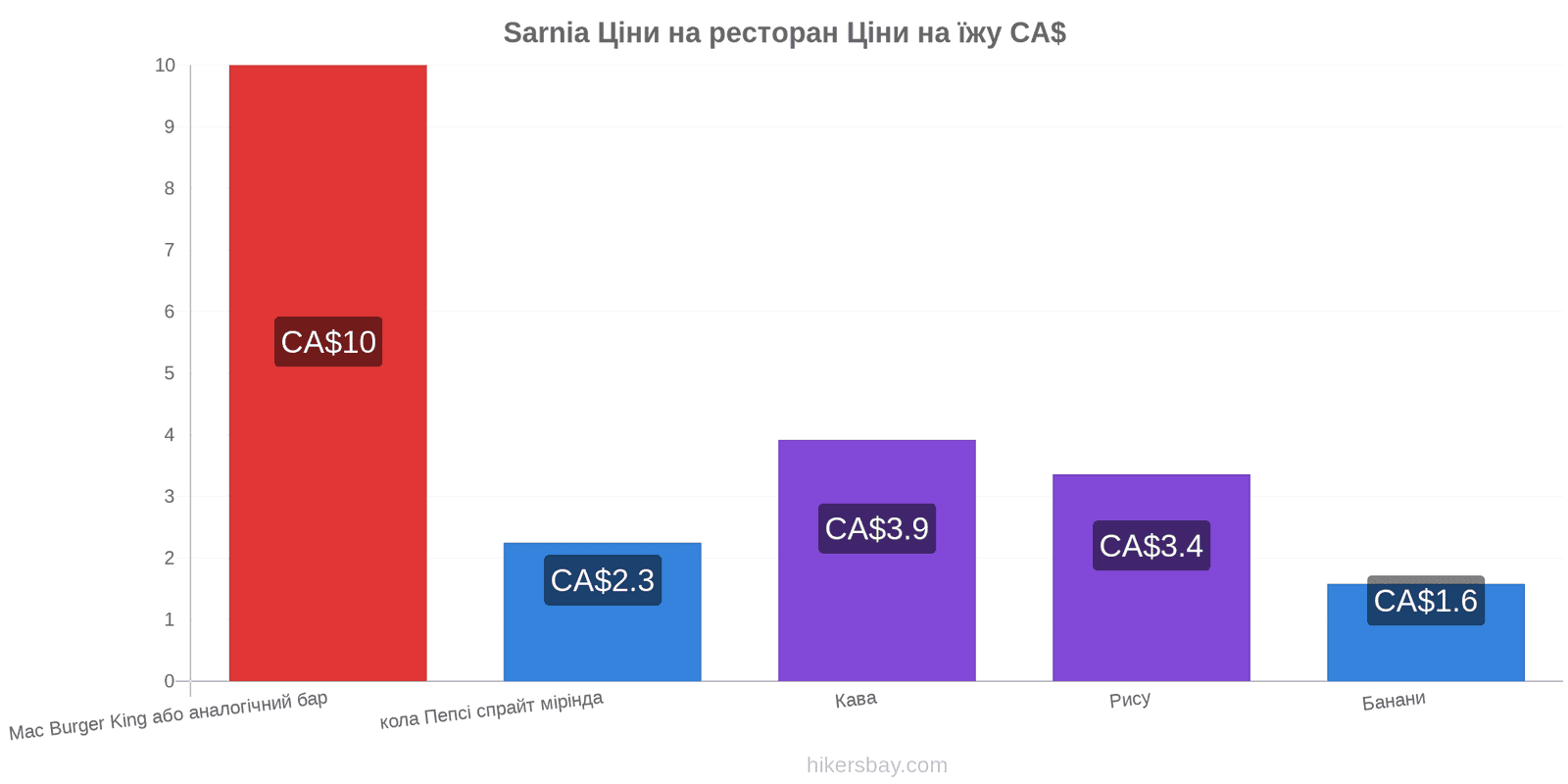 Sarnia зміни цін hikersbay.com