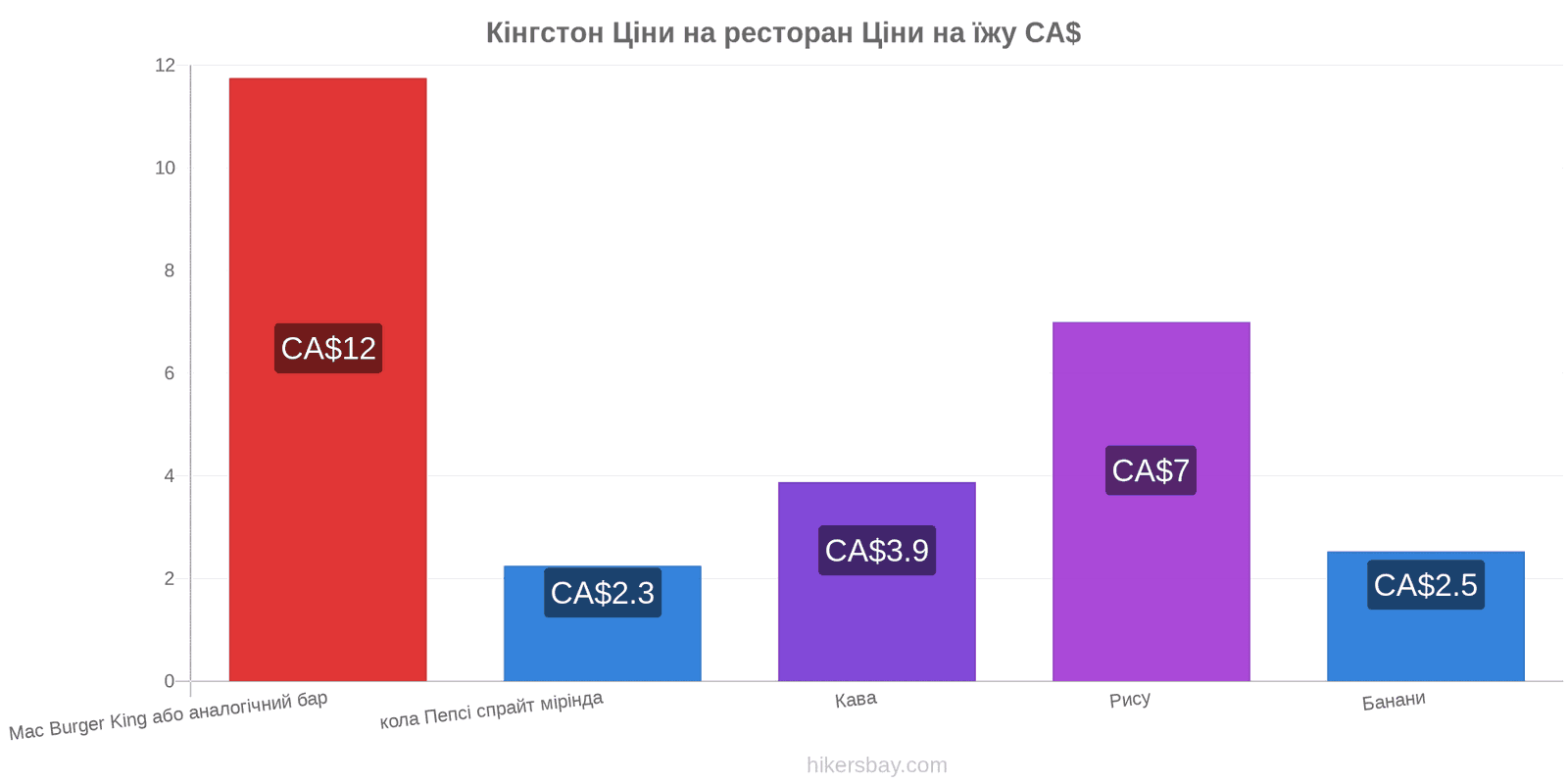 Кінгстон зміни цін hikersbay.com