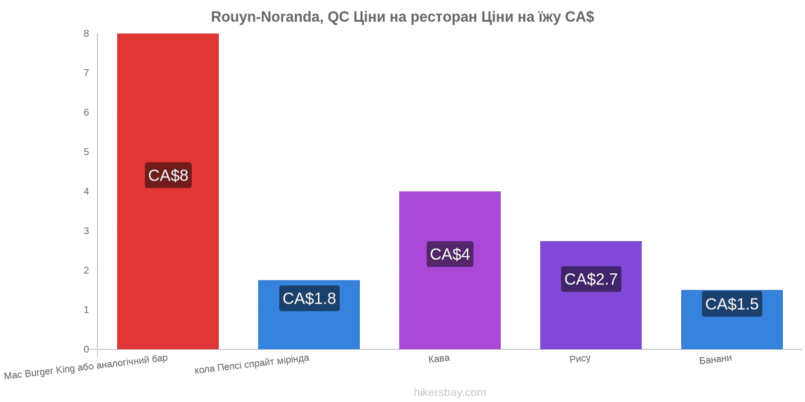 Rouyn-Noranda, QC зміни цін hikersbay.com