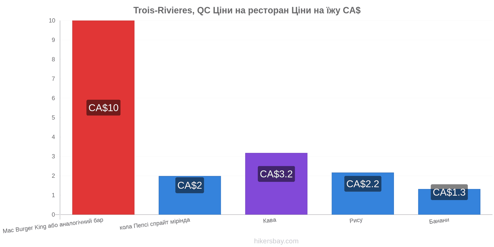 Trois-Rivieres, QC зміни цін hikersbay.com