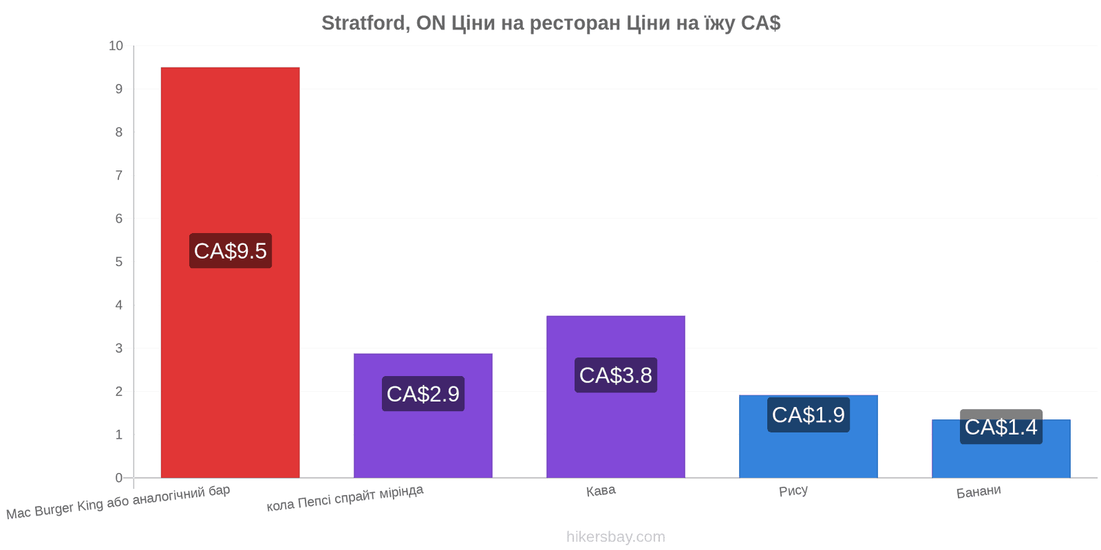 Stratford, ON зміни цін hikersbay.com