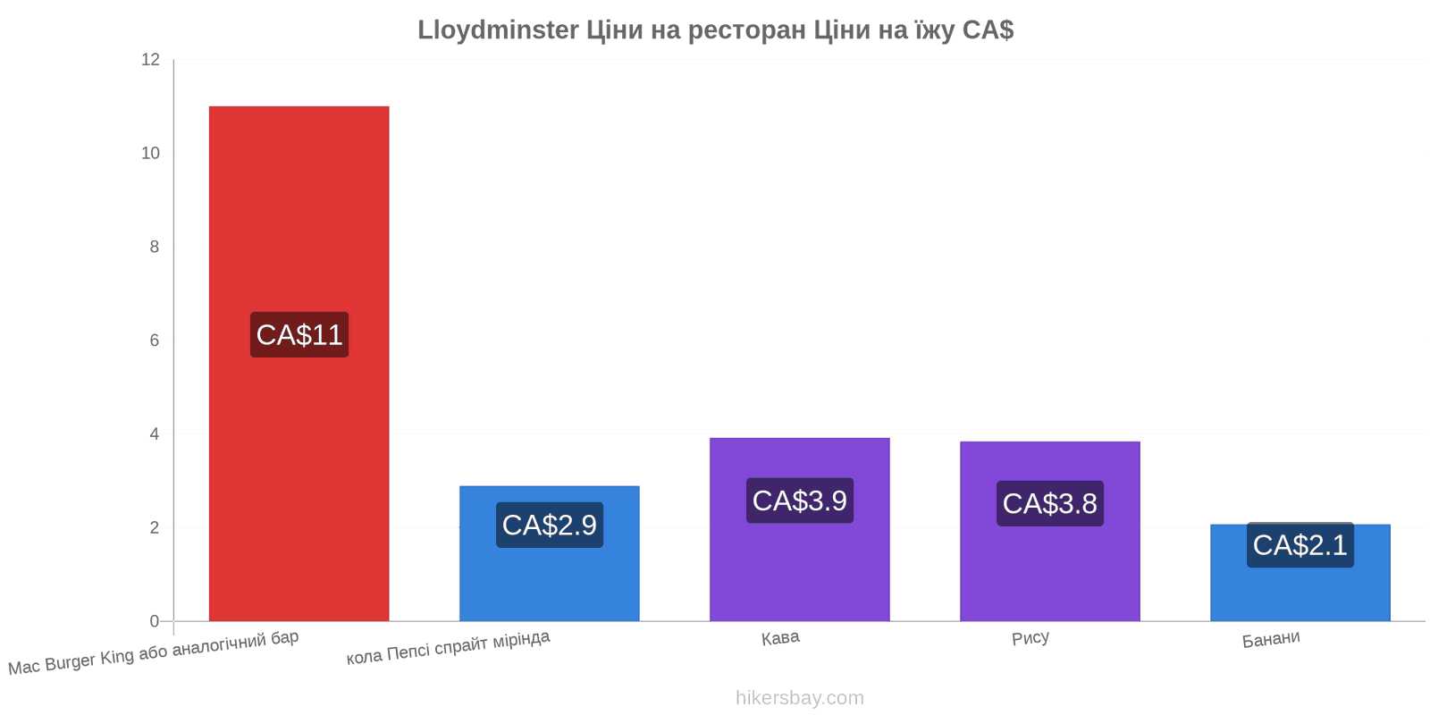 Lloydminster зміни цін hikersbay.com