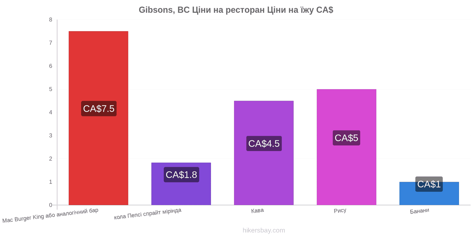 Gibsons, BC зміни цін hikersbay.com