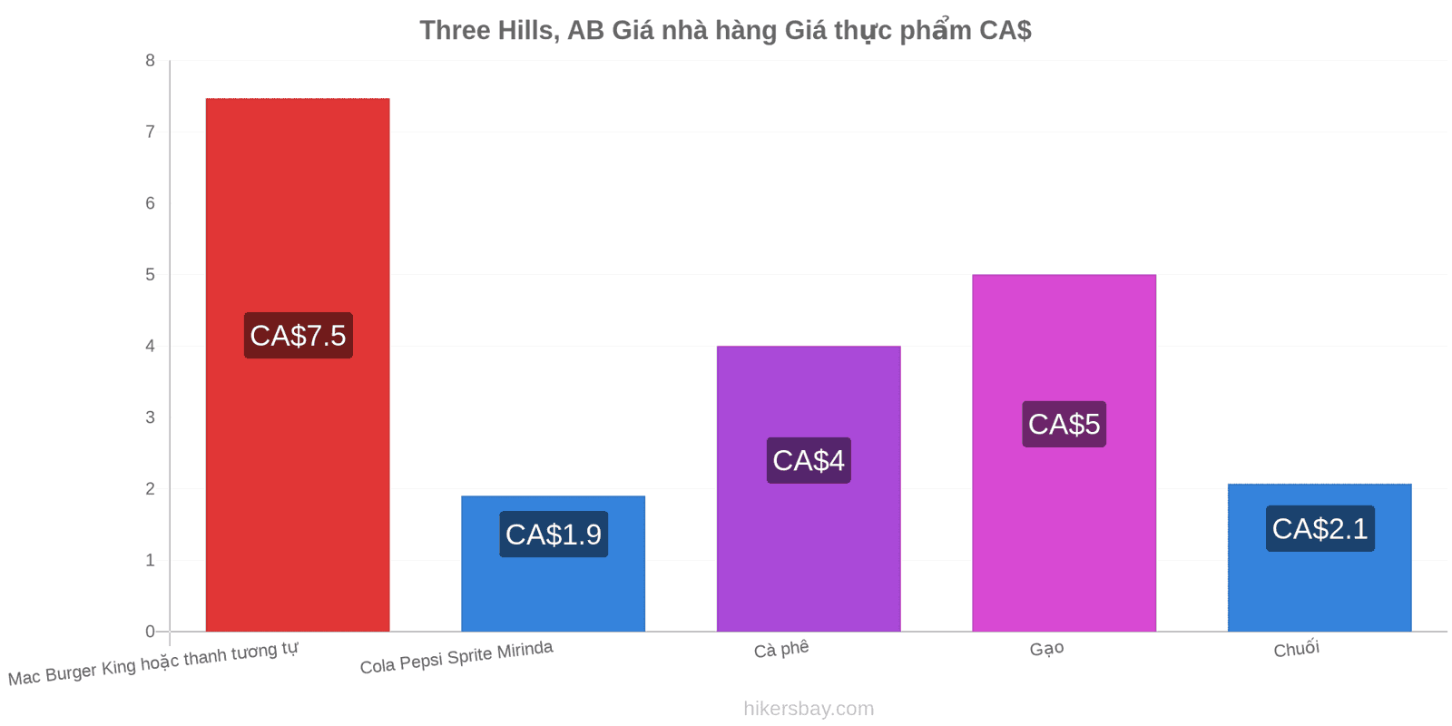 Three Hills, AB thay đổi giá cả hikersbay.com