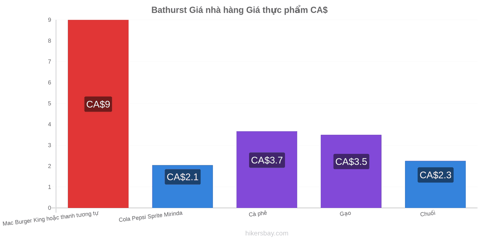 Bathurst thay đổi giá cả hikersbay.com