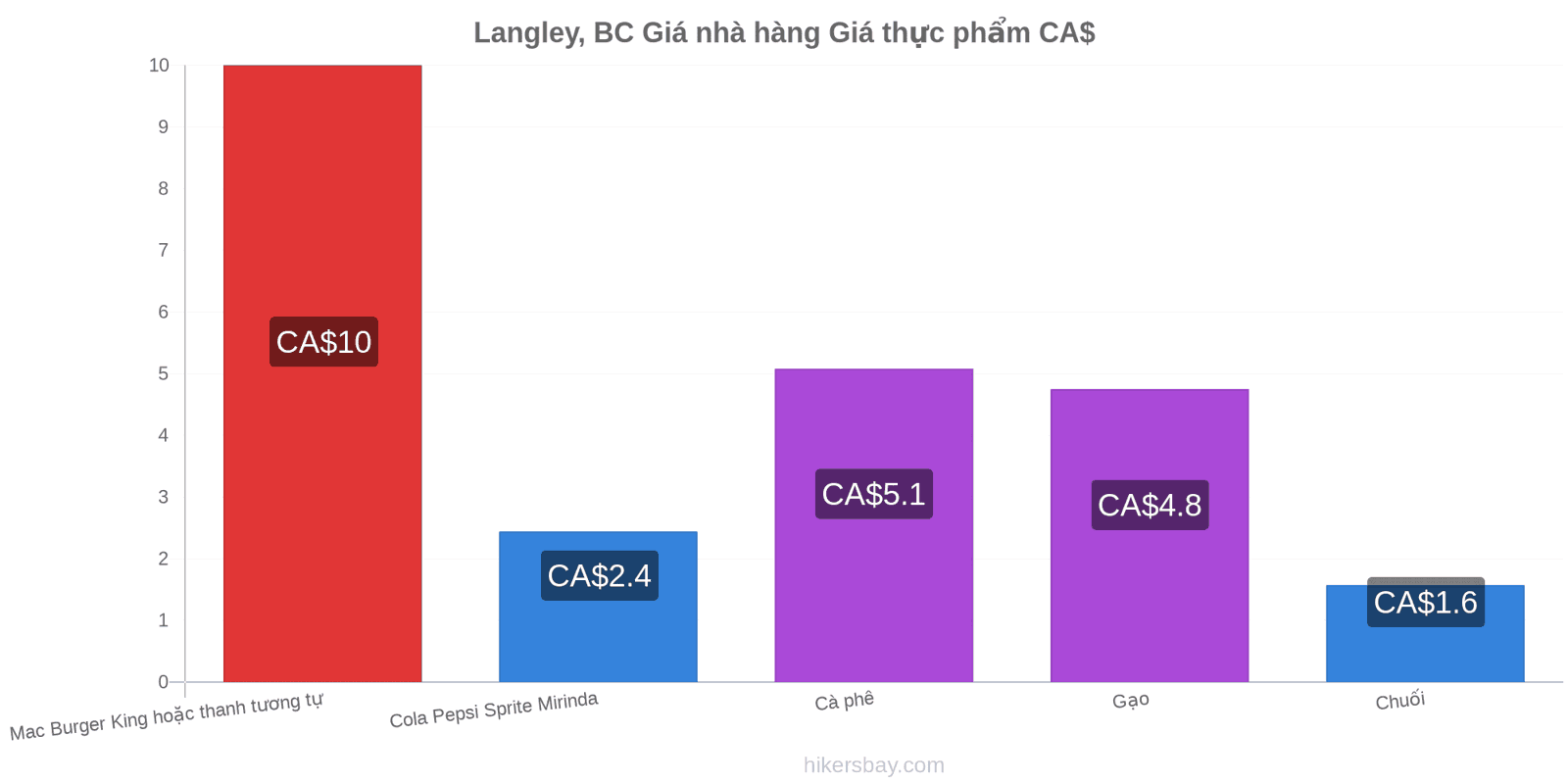 Langley, BC thay đổi giá cả hikersbay.com