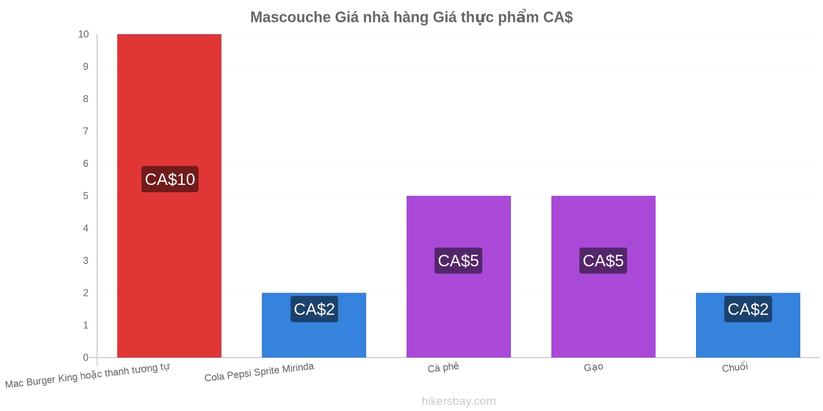 Mascouche thay đổi giá cả hikersbay.com