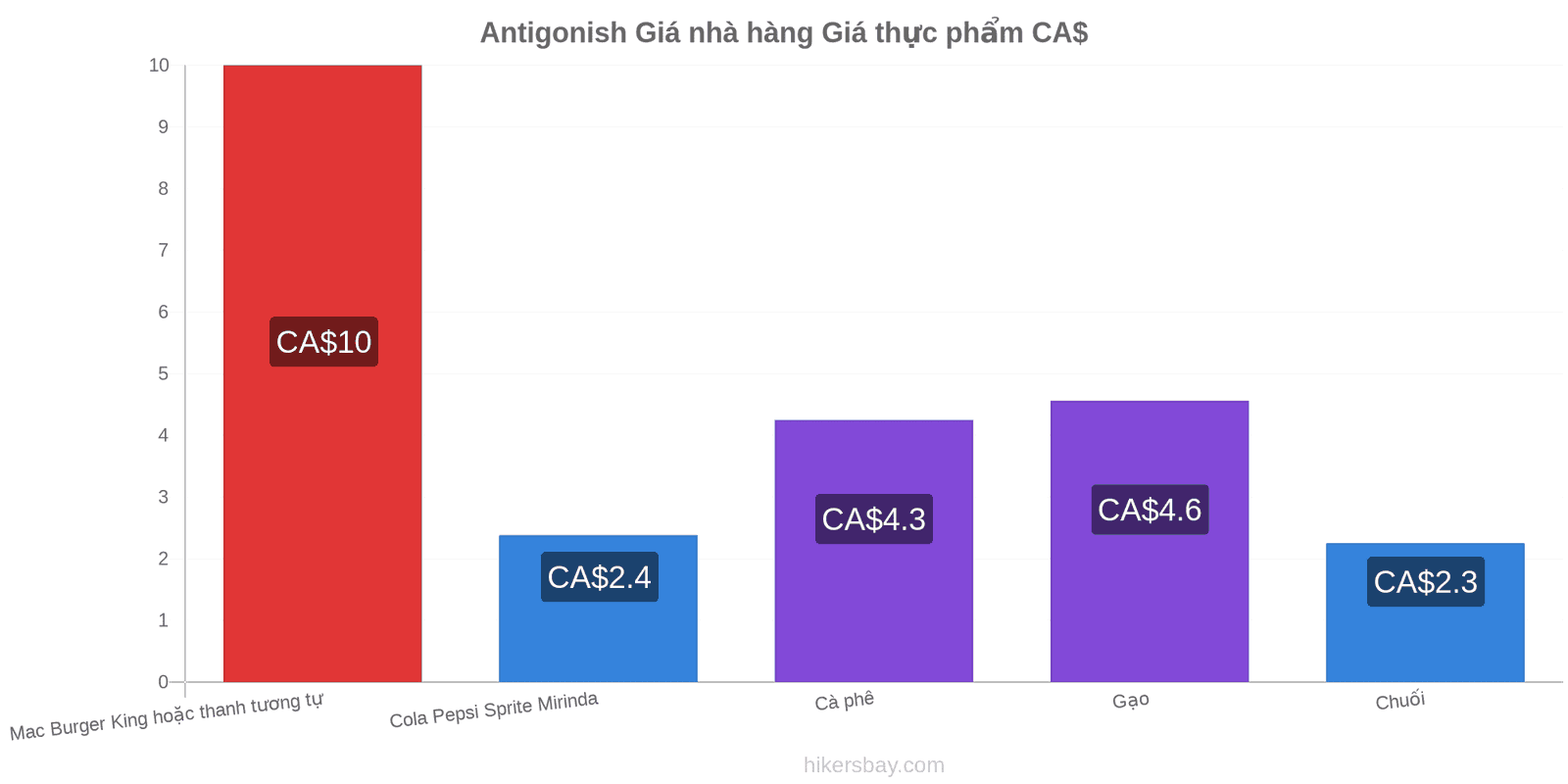 Antigonish thay đổi giá cả hikersbay.com