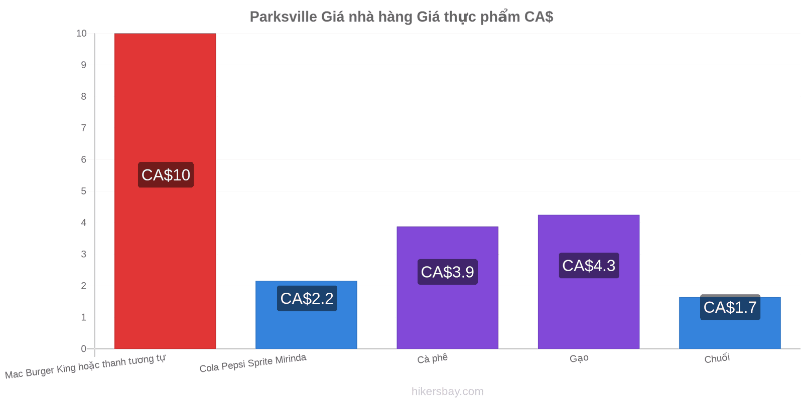 Parksville thay đổi giá cả hikersbay.com