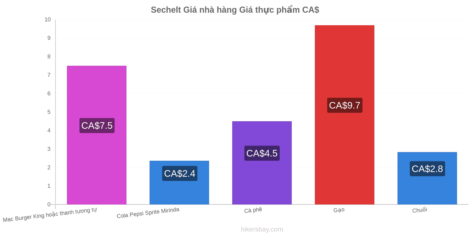 Sechelt thay đổi giá cả hikersbay.com