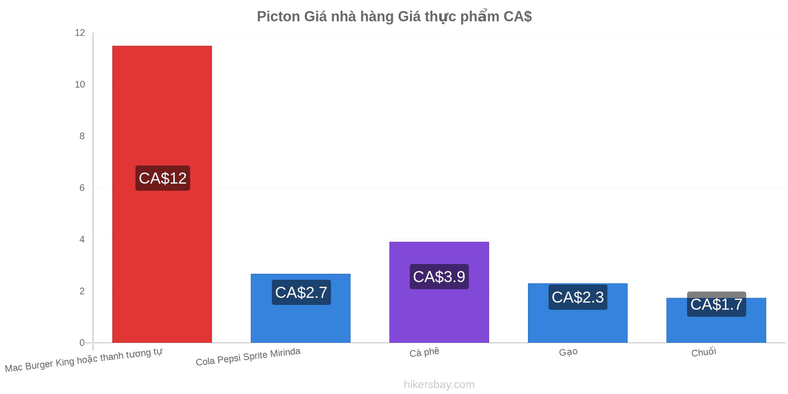 Picton thay đổi giá cả hikersbay.com