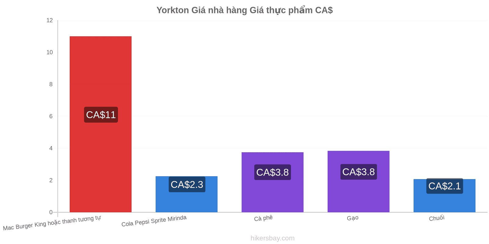 Yorkton thay đổi giá cả hikersbay.com