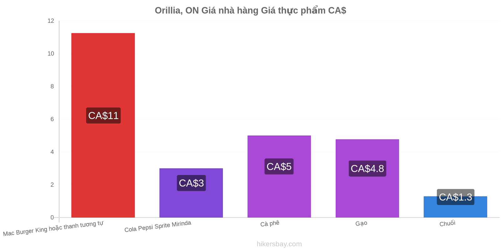 Orillia, ON thay đổi giá cả hikersbay.com