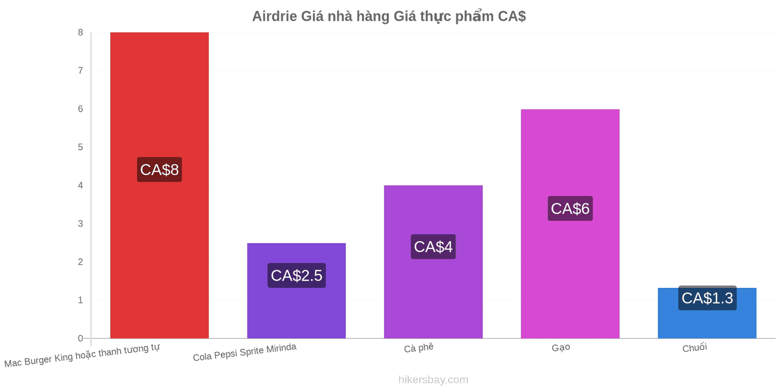 Airdrie thay đổi giá cả hikersbay.com