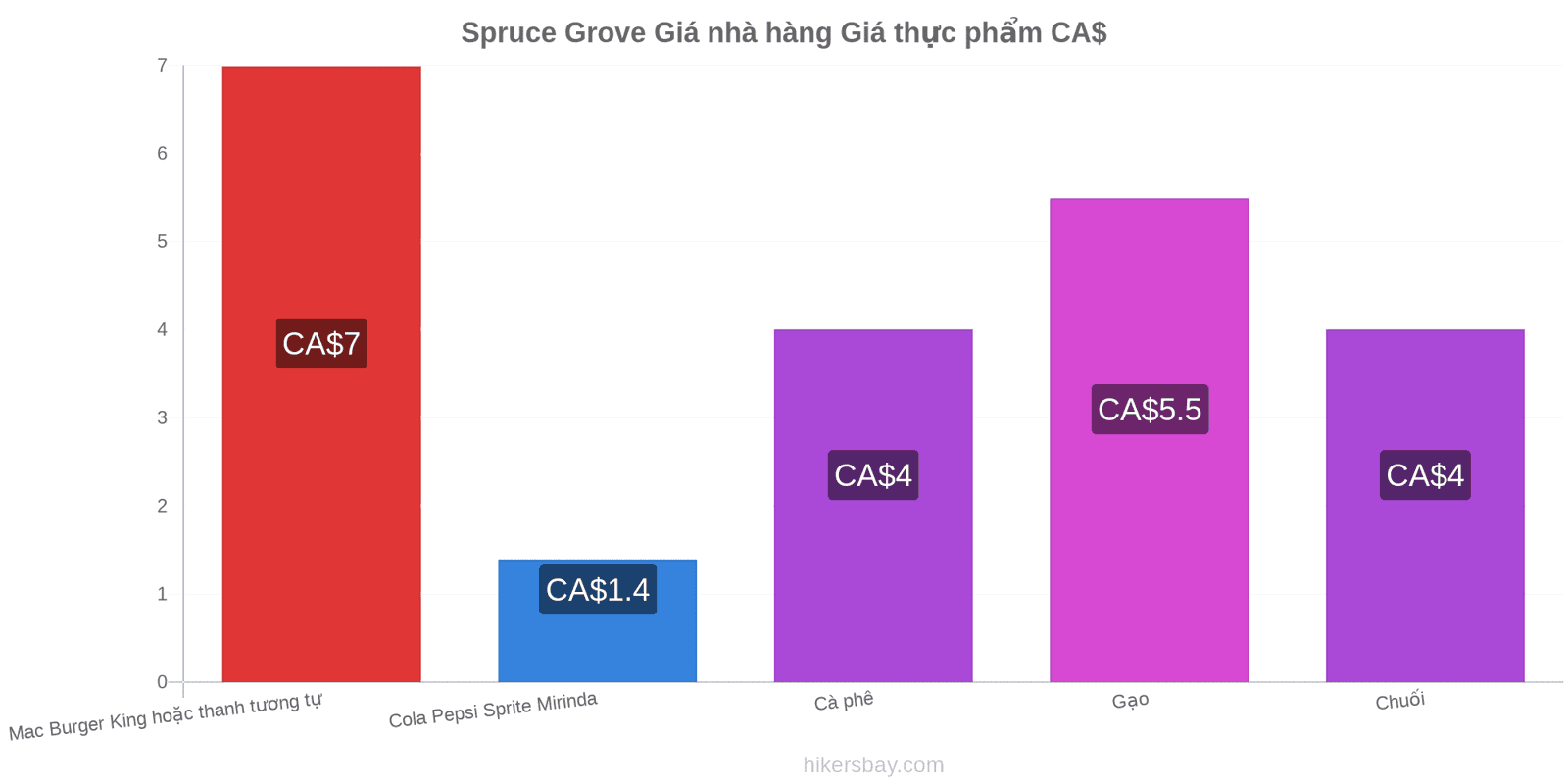 Spruce Grove thay đổi giá cả hikersbay.com