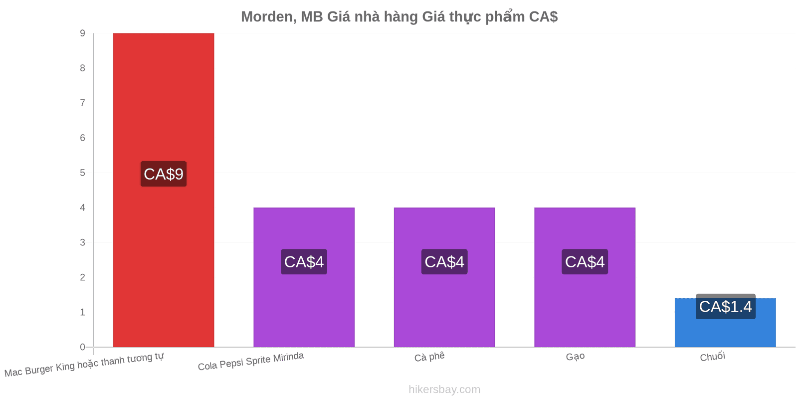 Morden, MB thay đổi giá cả hikersbay.com