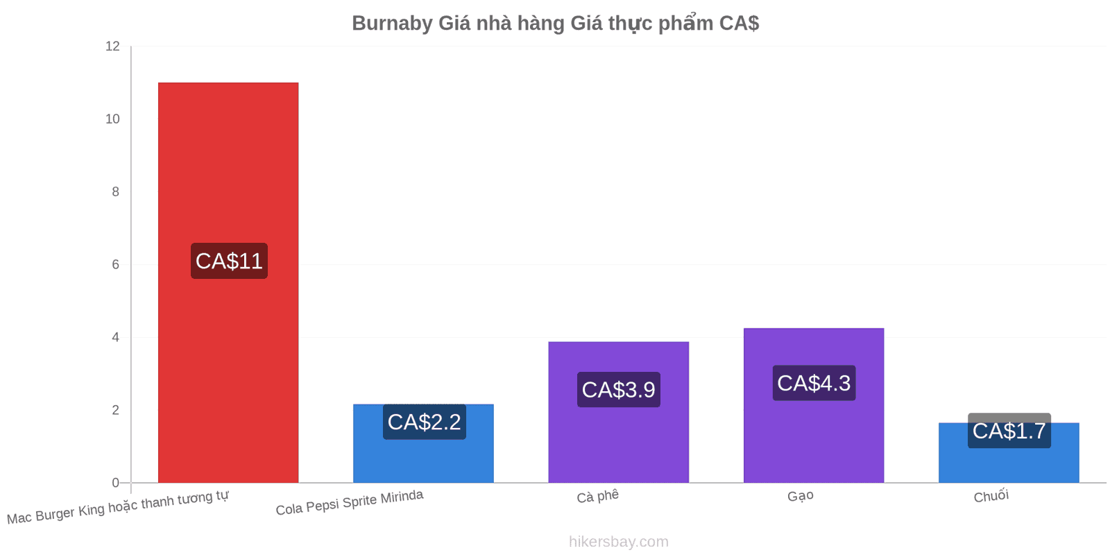 Burnaby thay đổi giá cả hikersbay.com