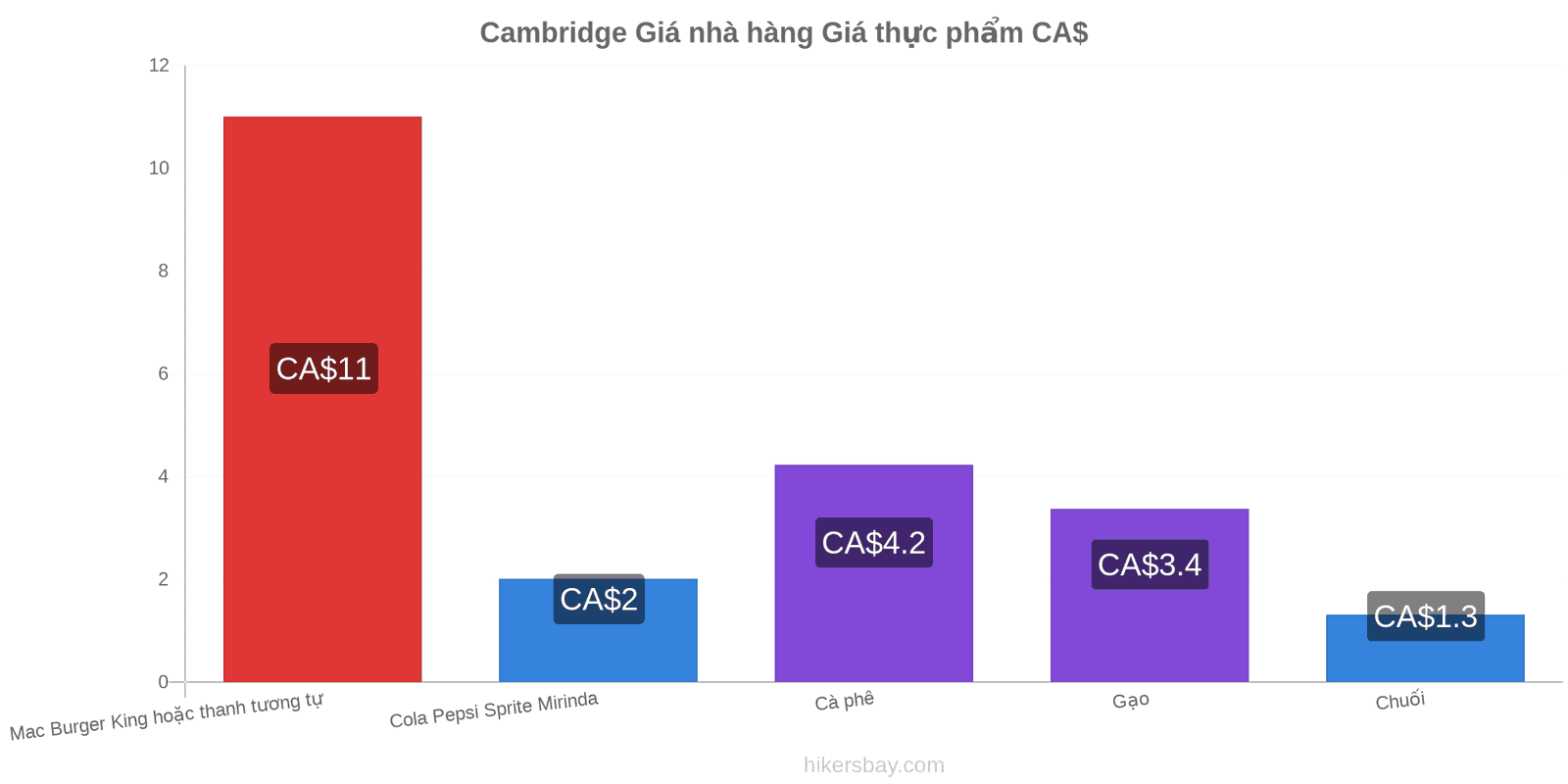 Cambridge thay đổi giá cả hikersbay.com