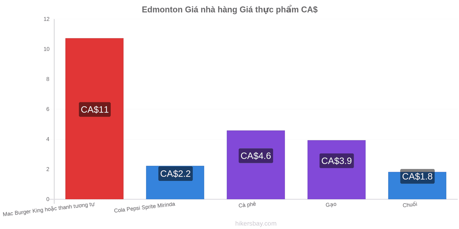 Edmonton thay đổi giá cả hikersbay.com